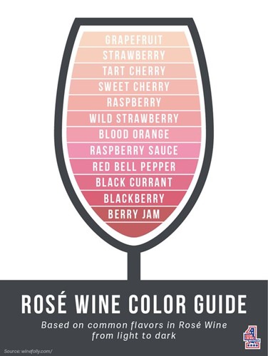 A Guide to Rosé: What it is, How it is Made and What it Pairs With - Le  Grand Courtâge